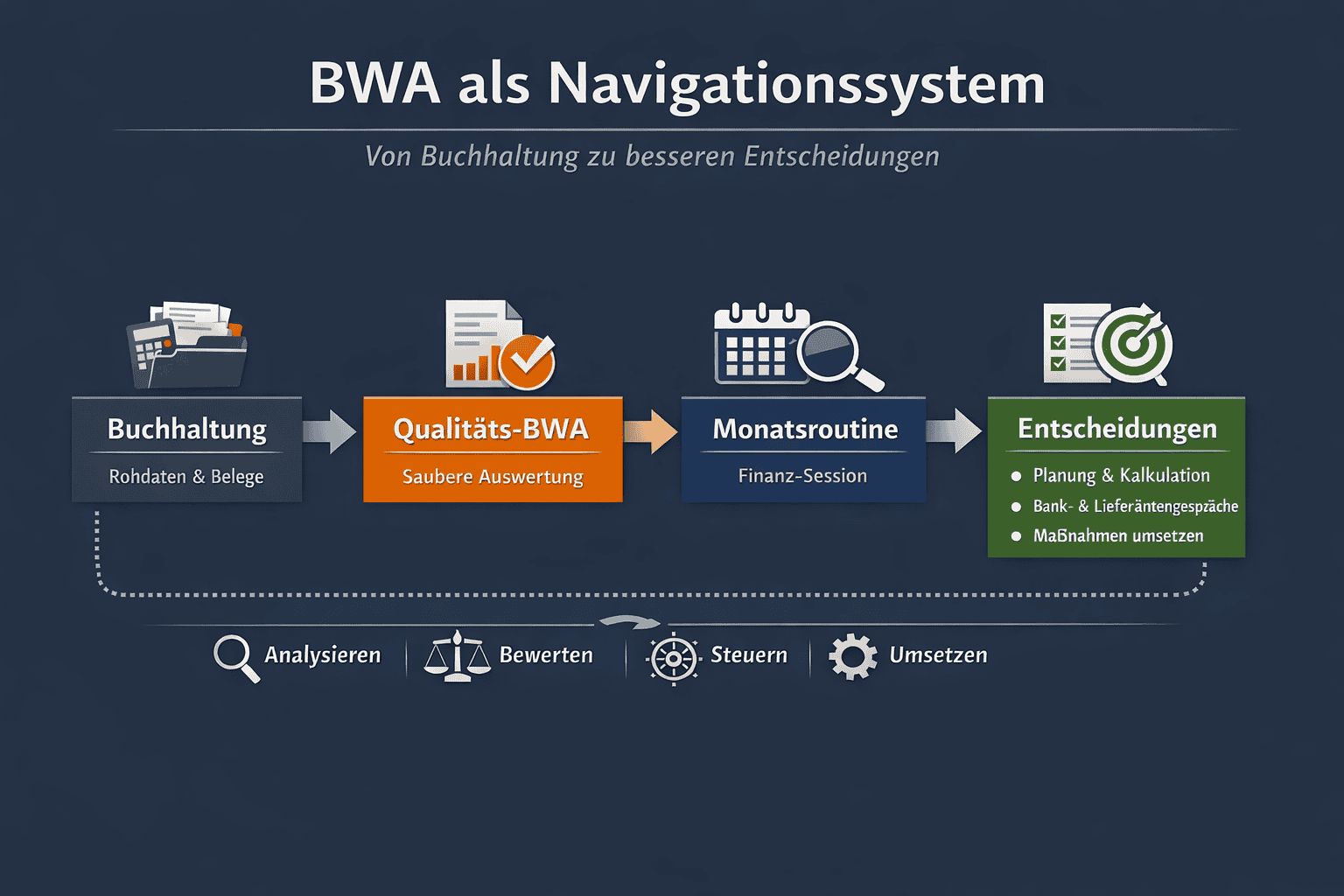 BWA als Navigationssystem im Handwerk