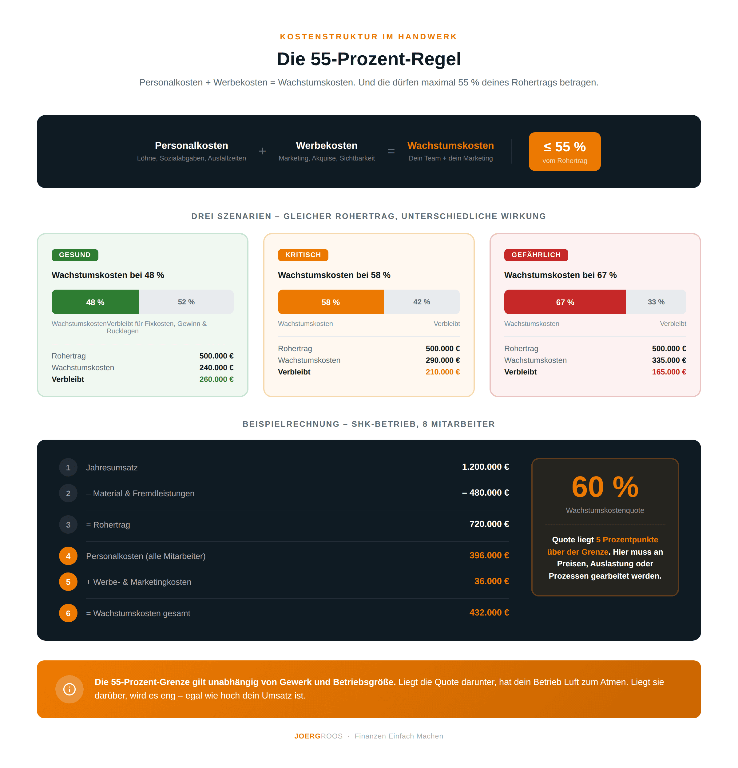 Infografik_55_Prozent_Regel