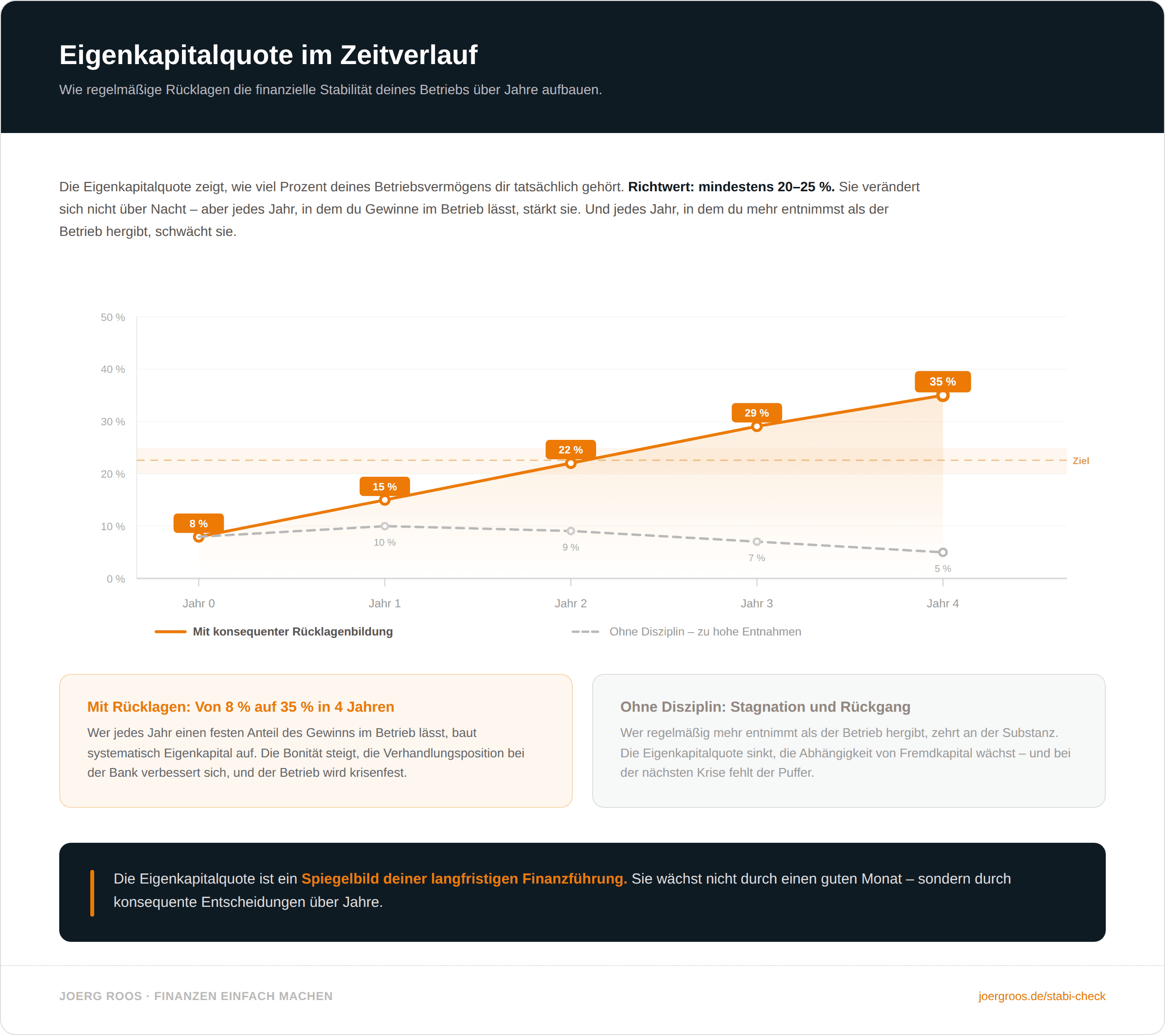 Infografik_Eigenkapitalquote_Zeitverlauf