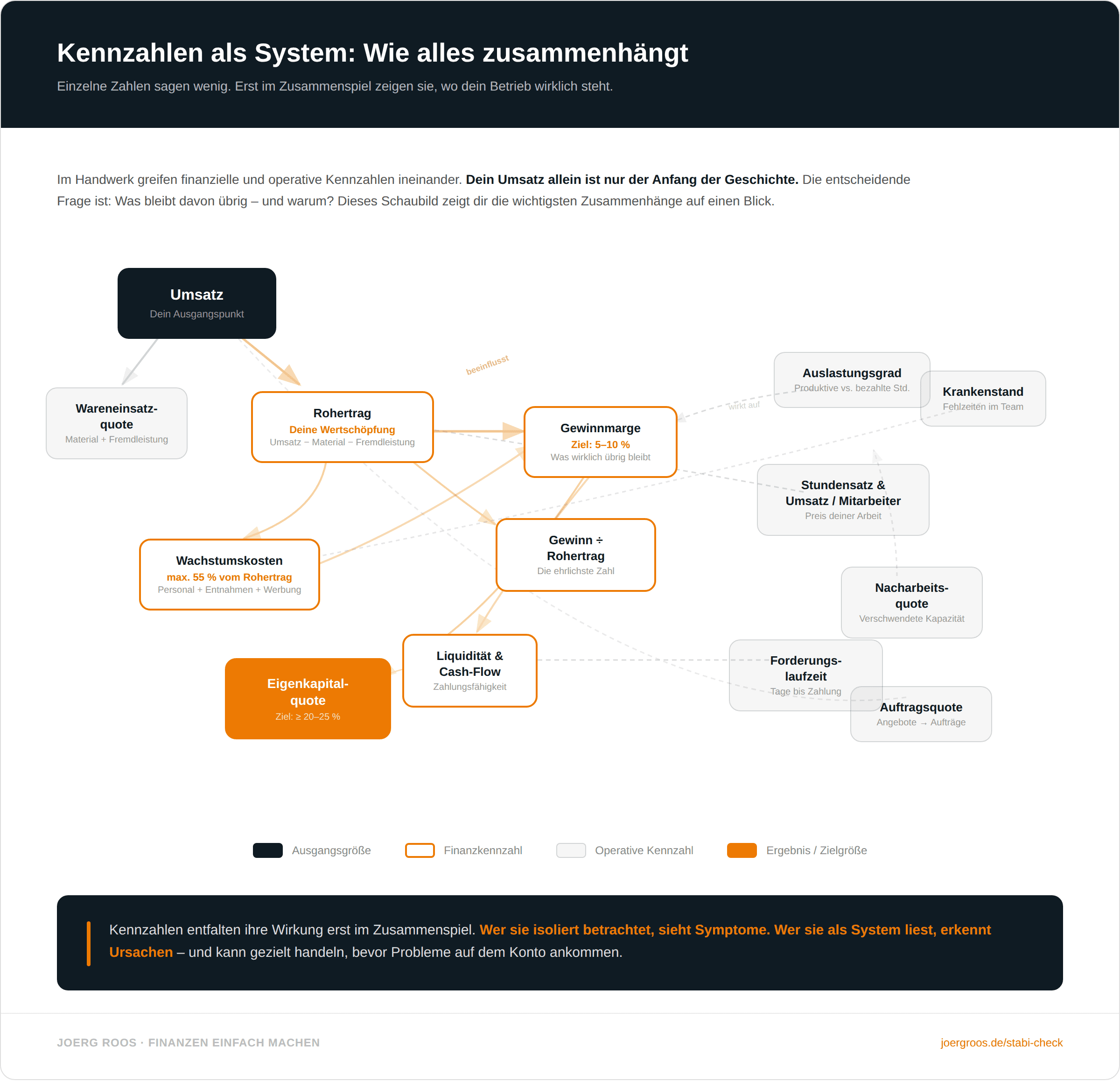 Infografik_Kennzahlen_System_Handwerk
