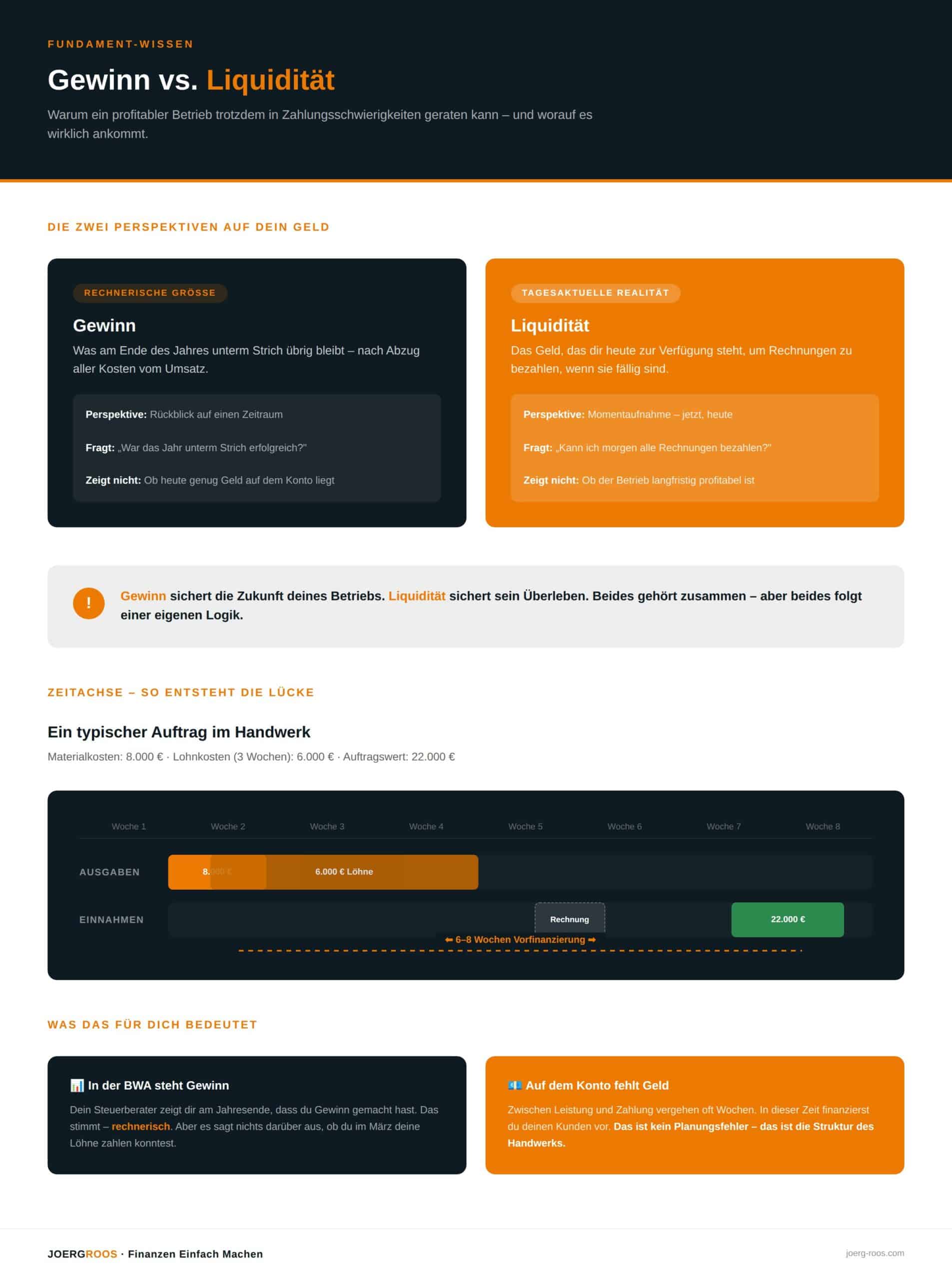 infografik_gewinn_vs_liquiditaet
